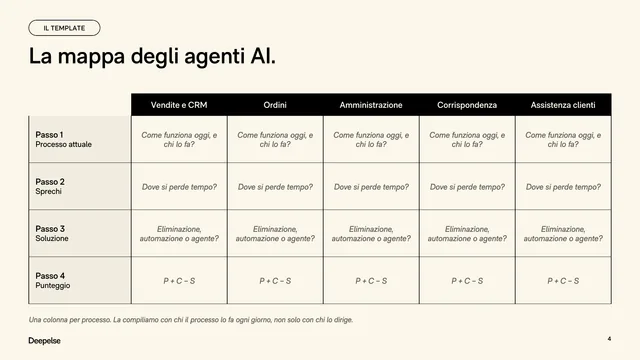 Il template della mappa: una colonna per processo, quattro passi per riga